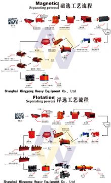 Beneficiation Production Line/Process Minerals/Beneficiation Of Minerals